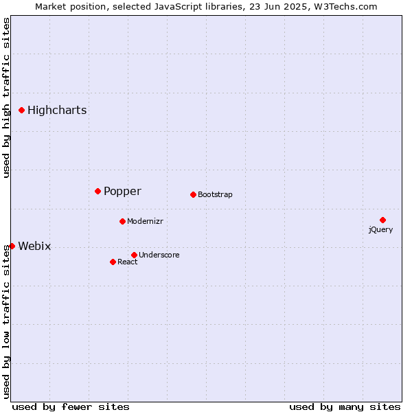 Market position of Popper vs. Highcharts vs. Webix