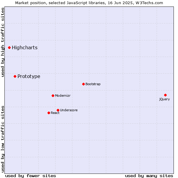 Market position of Prototype vs. Highcharts