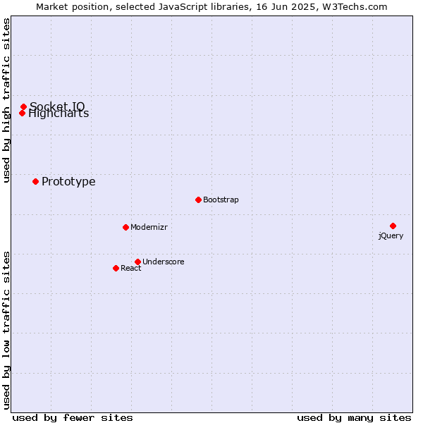 Market position of Prototype vs. Socket.IO vs. Highcharts