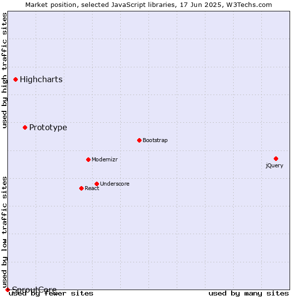 Market position of Prototype vs. Highcharts vs. SproutCore