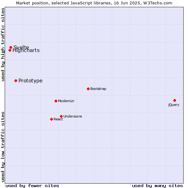 Market position of Prototype vs. Svelte vs. Highcharts