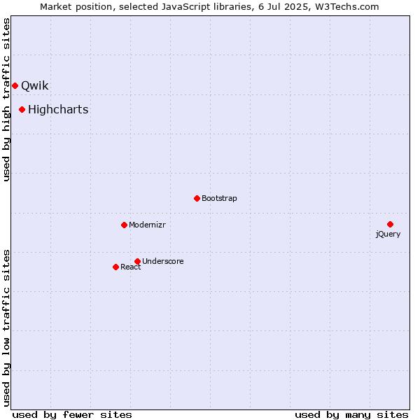 Market position of Highcharts vs. Qwik