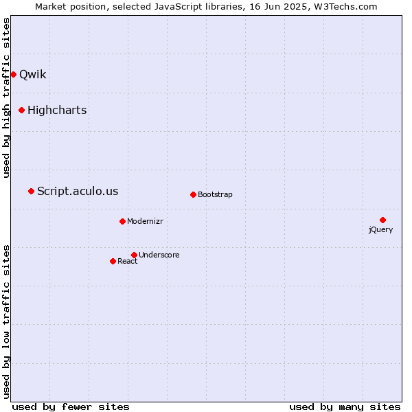 Market position of Script.aculo.us vs. Highcharts vs. Qwik