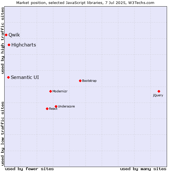 Market position of Highcharts vs. Semantic UI vs. Qwik