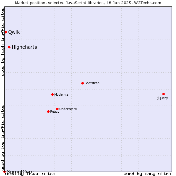 Market position of Highcharts vs. Qwik vs. SproutCore