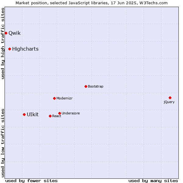 Market position of UIkit vs. Highcharts vs. Qwik