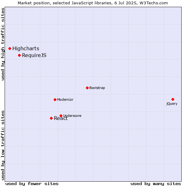 Market position of React vs. RequireJS vs. Highcharts