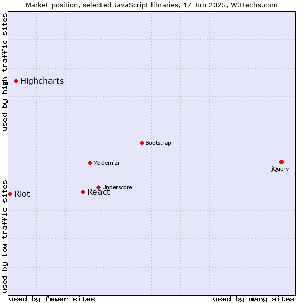 Market position of React vs. Highcharts vs. Riot
