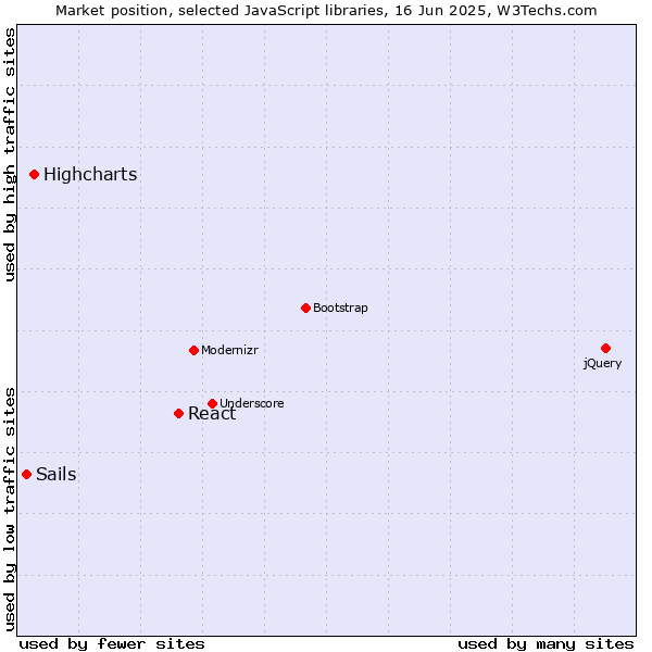 Market position of React vs. Highcharts vs. Sails