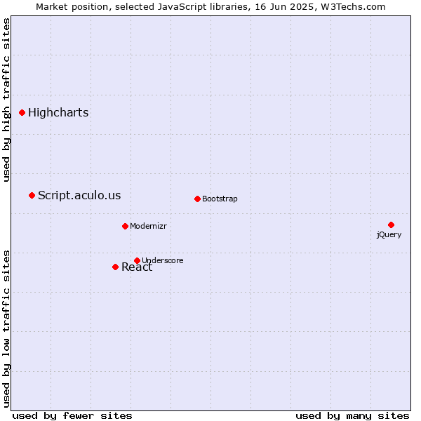 Market position of React vs. Script.aculo.us vs. Highcharts