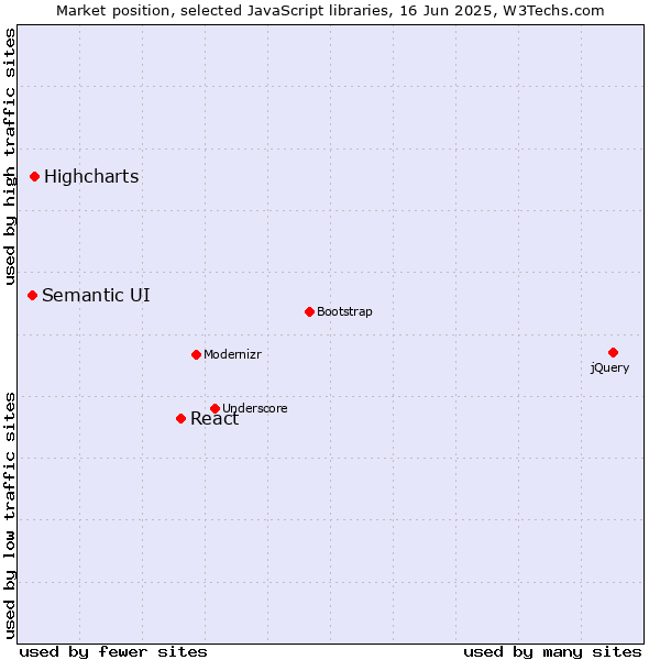 Market position of React vs. Highcharts vs. Semantic UI