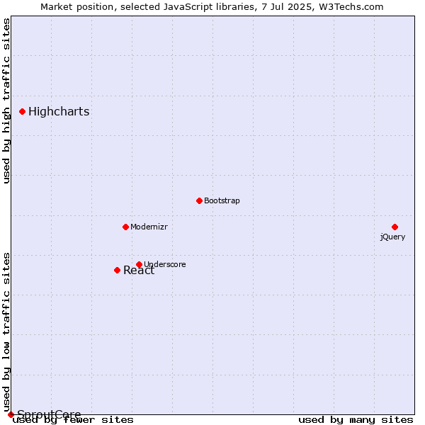 Market position of React vs. Highcharts vs. SproutCore