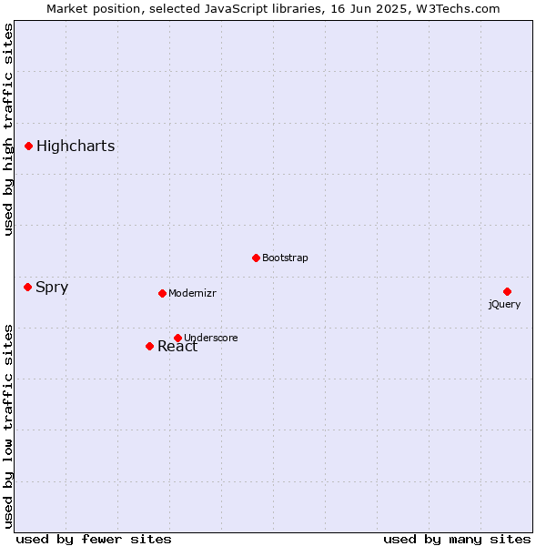 Market position of React vs. Highcharts vs. Spry