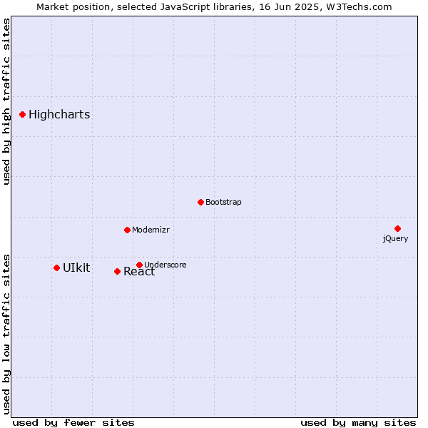 Market position of React vs. UIkit vs. Highcharts