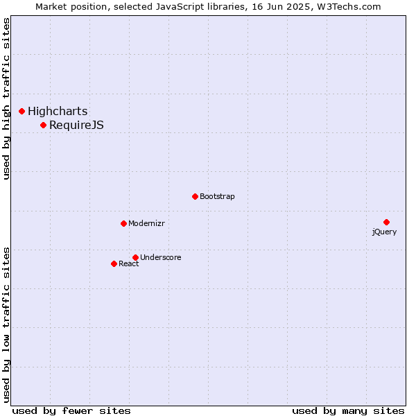 Market position of RequireJS vs. Highcharts