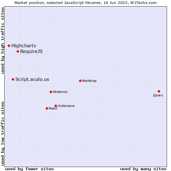Market position of RequireJS vs. Script.aculo.us vs. Highcharts