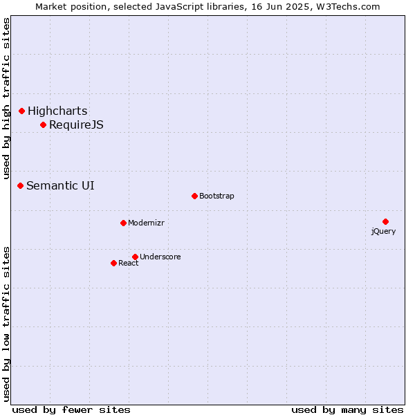 Market position of RequireJS vs. Highcharts vs. Semantic UI