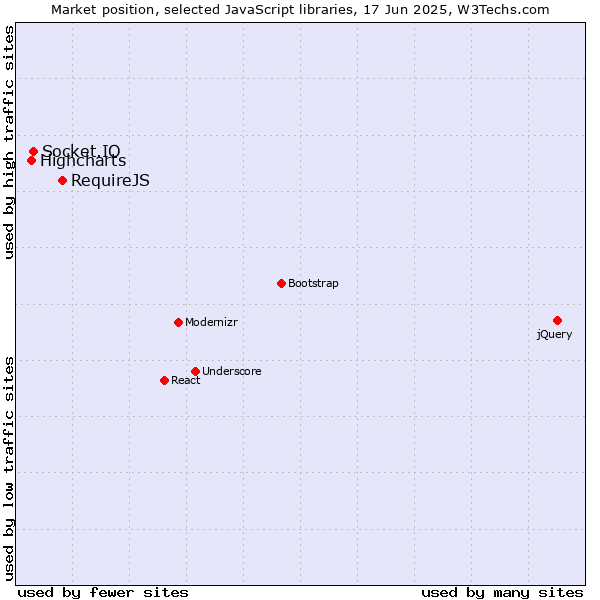 Market position of RequireJS vs. Socket.IO vs. Highcharts