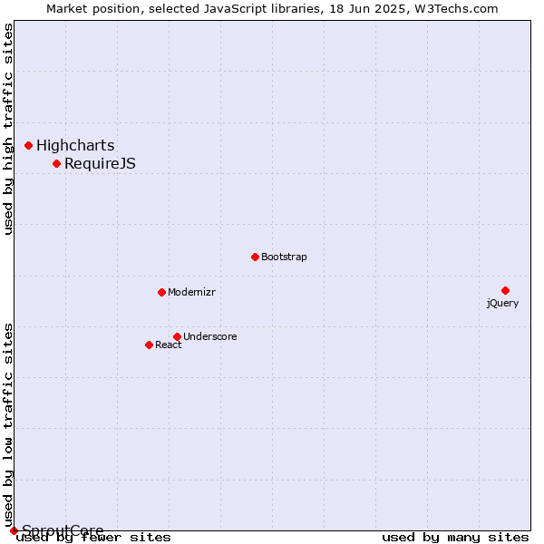 Market position of RequireJS vs. Highcharts vs. SproutCore