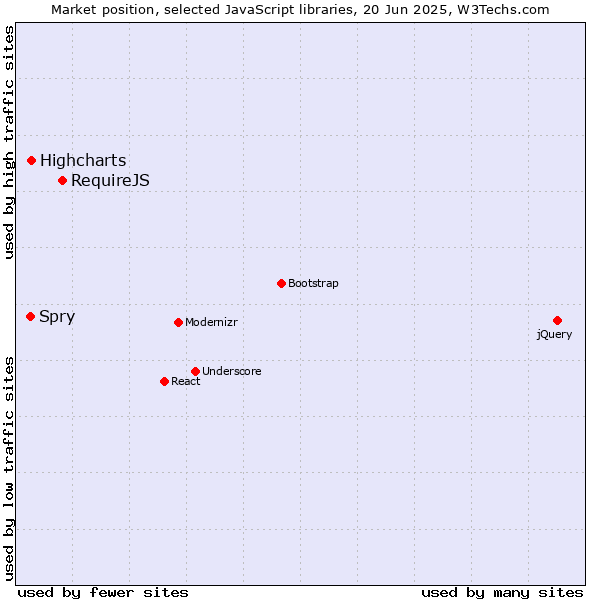 Market position of RequireJS vs. Highcharts vs. Spry