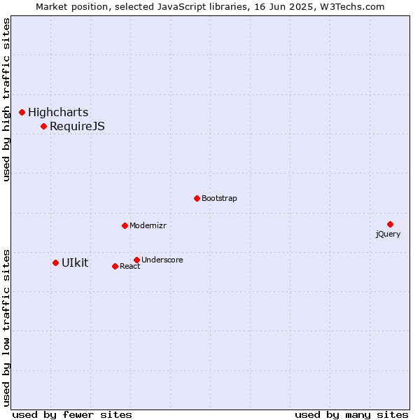 Market position of UIkit vs. RequireJS vs. Highcharts