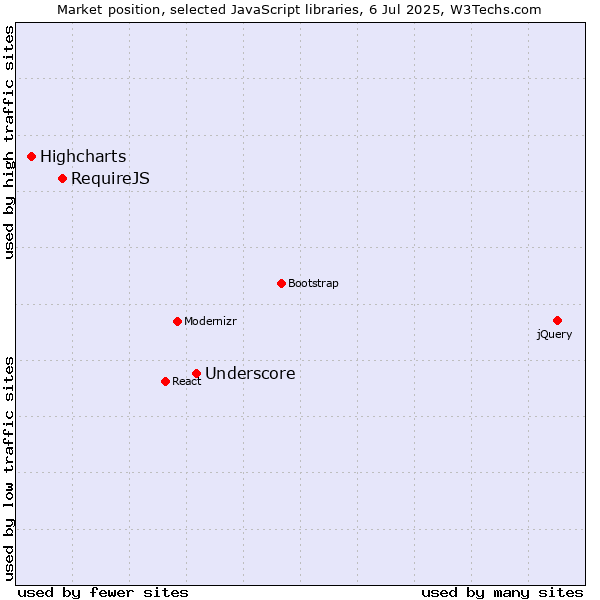Market position of Underscore vs. RequireJS vs. Highcharts