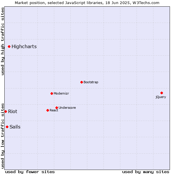 Market position of Highcharts vs. Sails vs. Riot