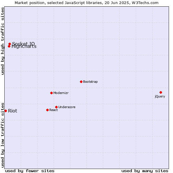 Market position of Socket.IO vs. Highcharts vs. Riot