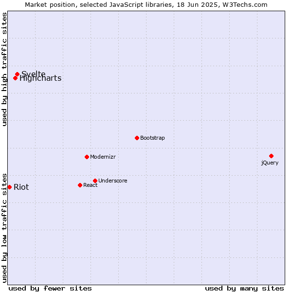 Market position of Svelte vs. Highcharts vs. Riot