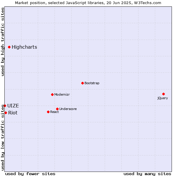 Market position of Highcharts vs. Riot vs. UIZE