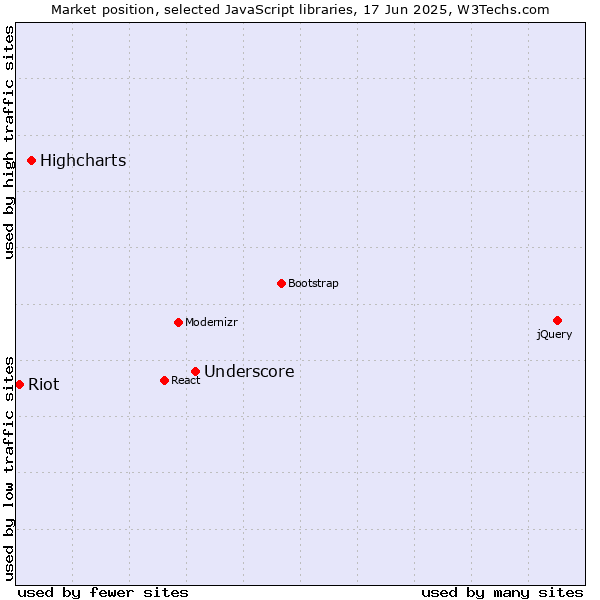 Market position of Underscore vs. Highcharts vs. Riot