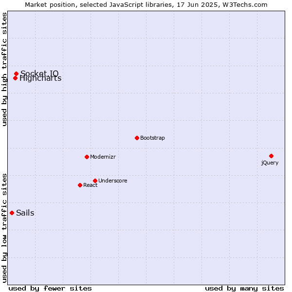 Market position of Socket.IO vs. Highcharts vs. Sails