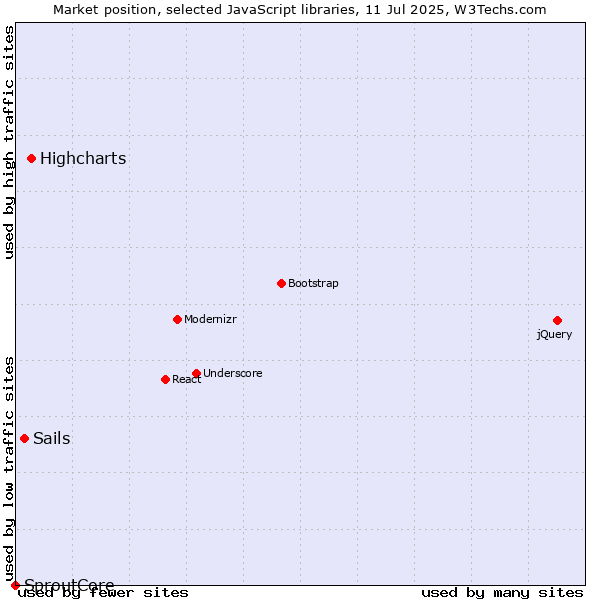 Market position of Highcharts vs. Sails vs. SproutCore