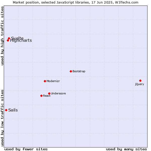 Market position of Svelte vs. Highcharts vs. Sails