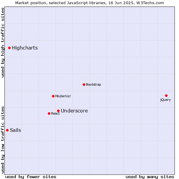 Market position of Underscore vs. Highcharts vs. Sails