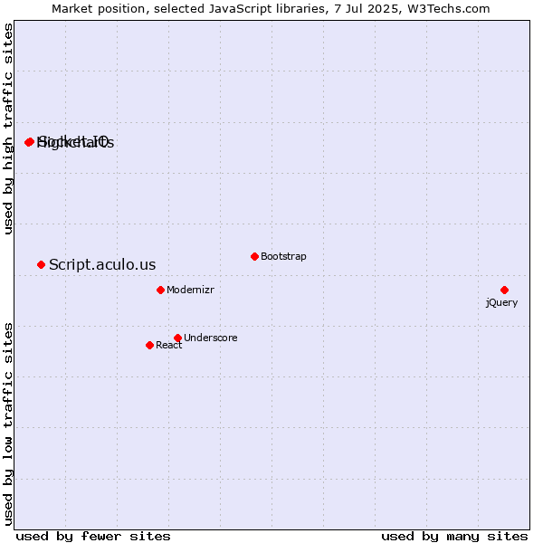 Market position of Script.aculo.us vs. Socket.IO vs. Highcharts