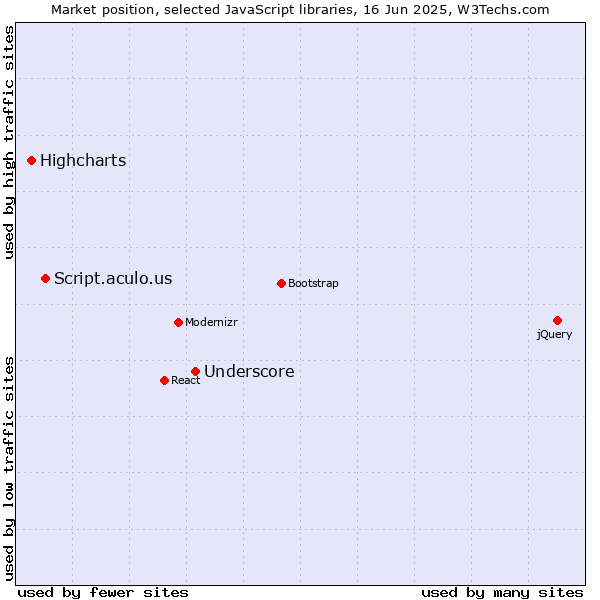 Market position of Underscore vs. Script.aculo.us vs. Highcharts