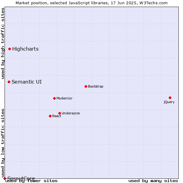 Market position of Highcharts vs. Semantic UI vs. SproutCore