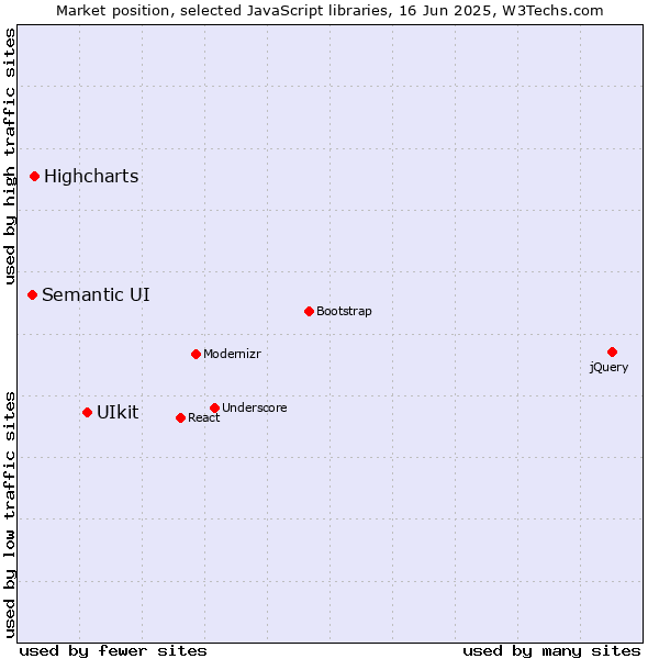 Market position of UIkit vs. Highcharts vs. Semantic UI