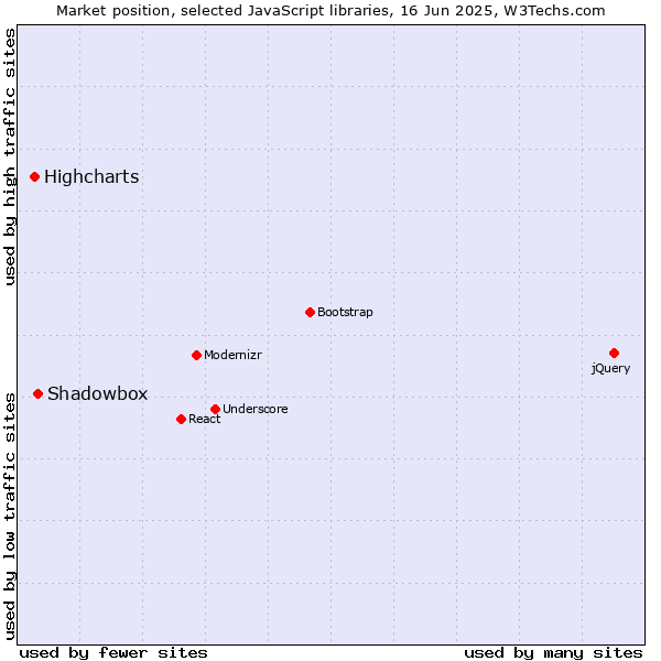 Market position of Shadowbox vs. Highcharts