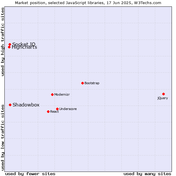 Market position of Shadowbox vs. Socket.IO vs. Highcharts