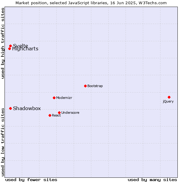 Market position of Svelte vs. Shadowbox vs. Highcharts