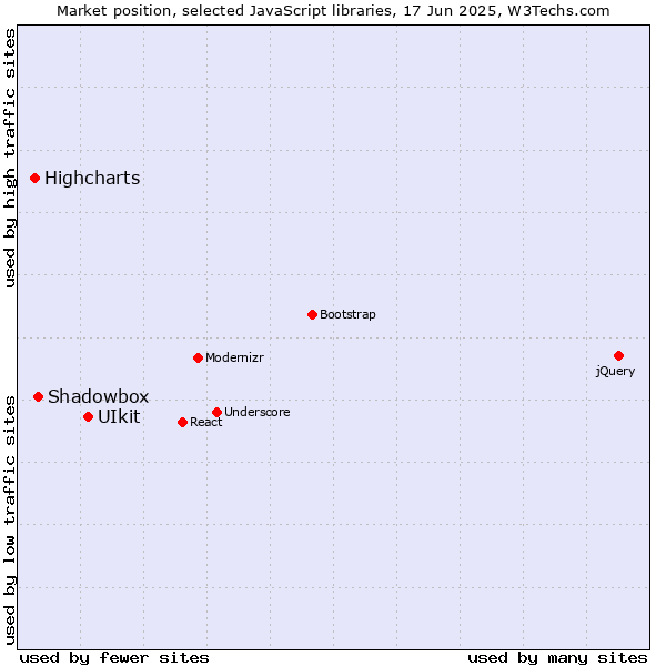 Market position of UIkit vs. Shadowbox vs. Highcharts