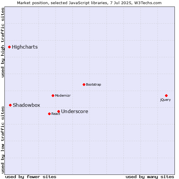 Market position of Underscore vs. Shadowbox vs. Highcharts