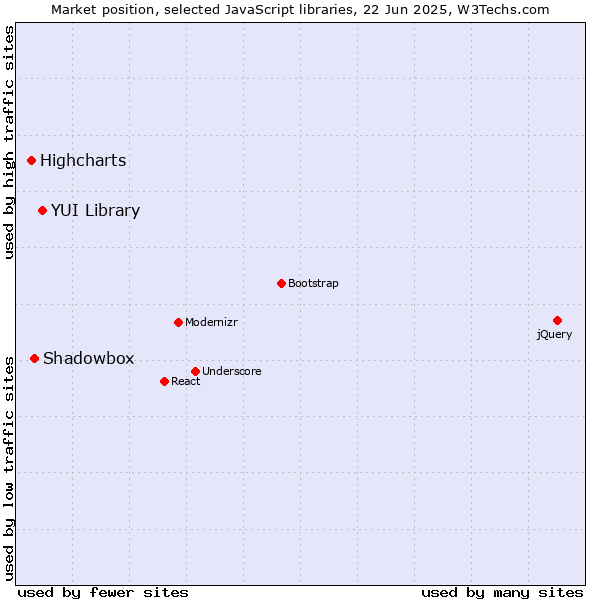 Market position of YUI Library vs. Shadowbox vs. Highcharts
