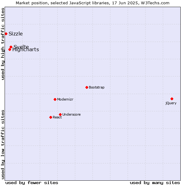 Market position of Svelte vs. Highcharts vs. Sizzle