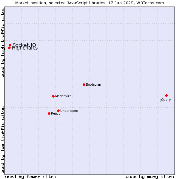 Market position of Socket.IO vs. Highcharts