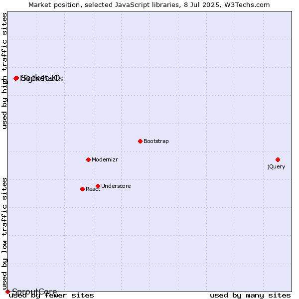 Market position of Socket.IO vs. Highcharts vs. SproutCore