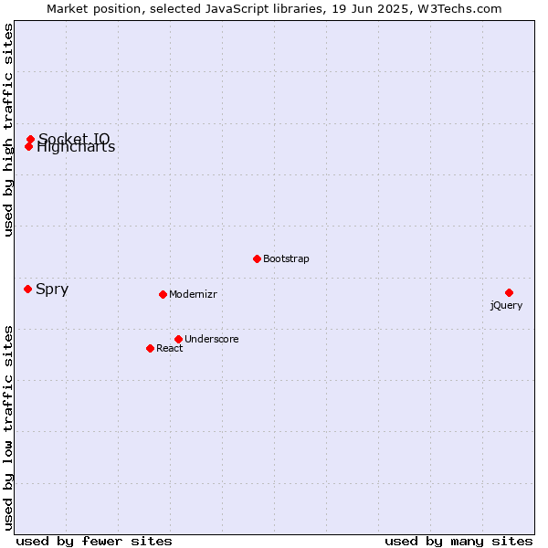 Market position of Socket.IO vs. Highcharts vs. Spry