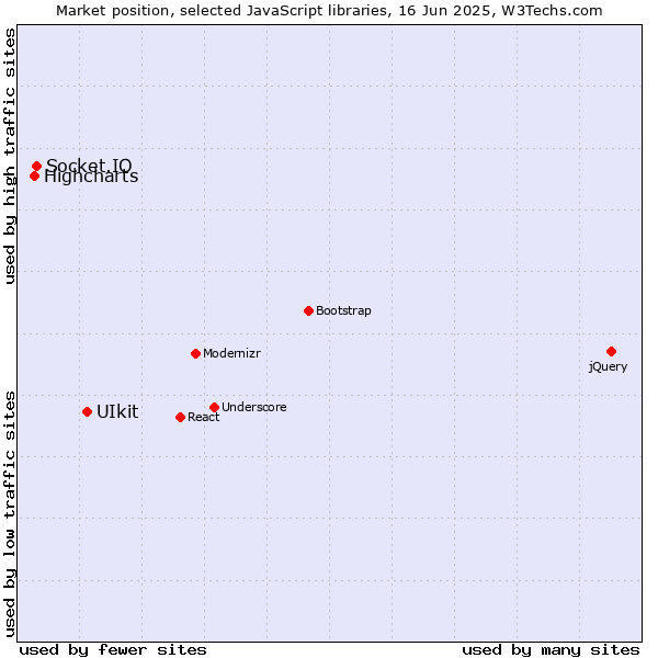 Market position of UIkit vs. Socket.IO vs. Highcharts
